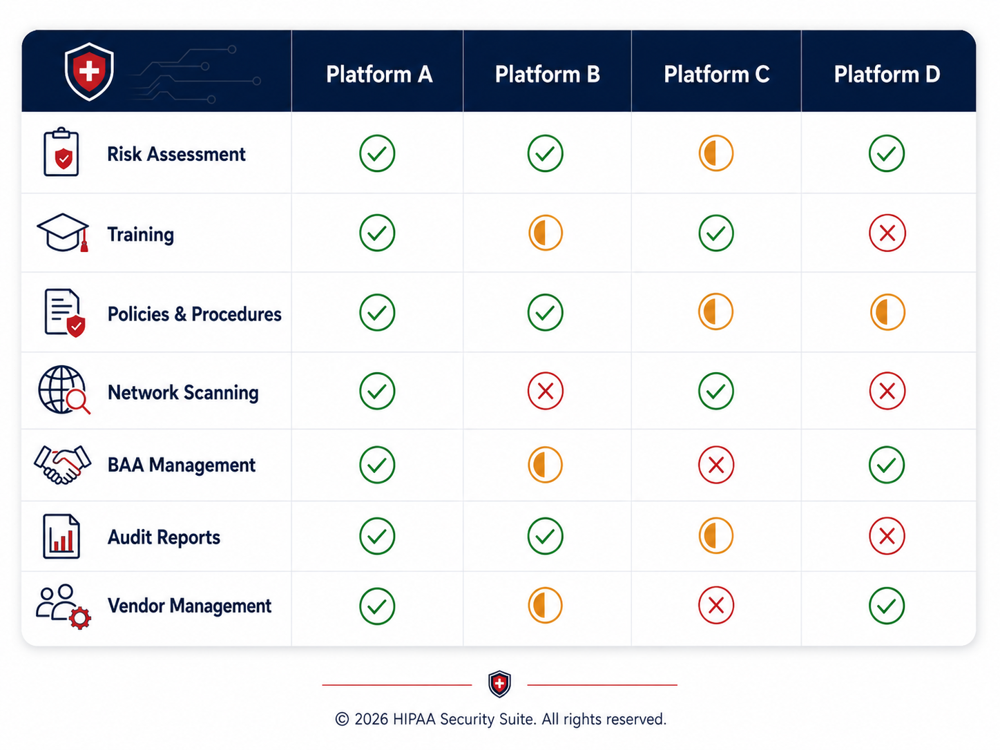 Comparison grid of HIPAA compliance platforms across risk assessment, training, network security, and MSP partner support