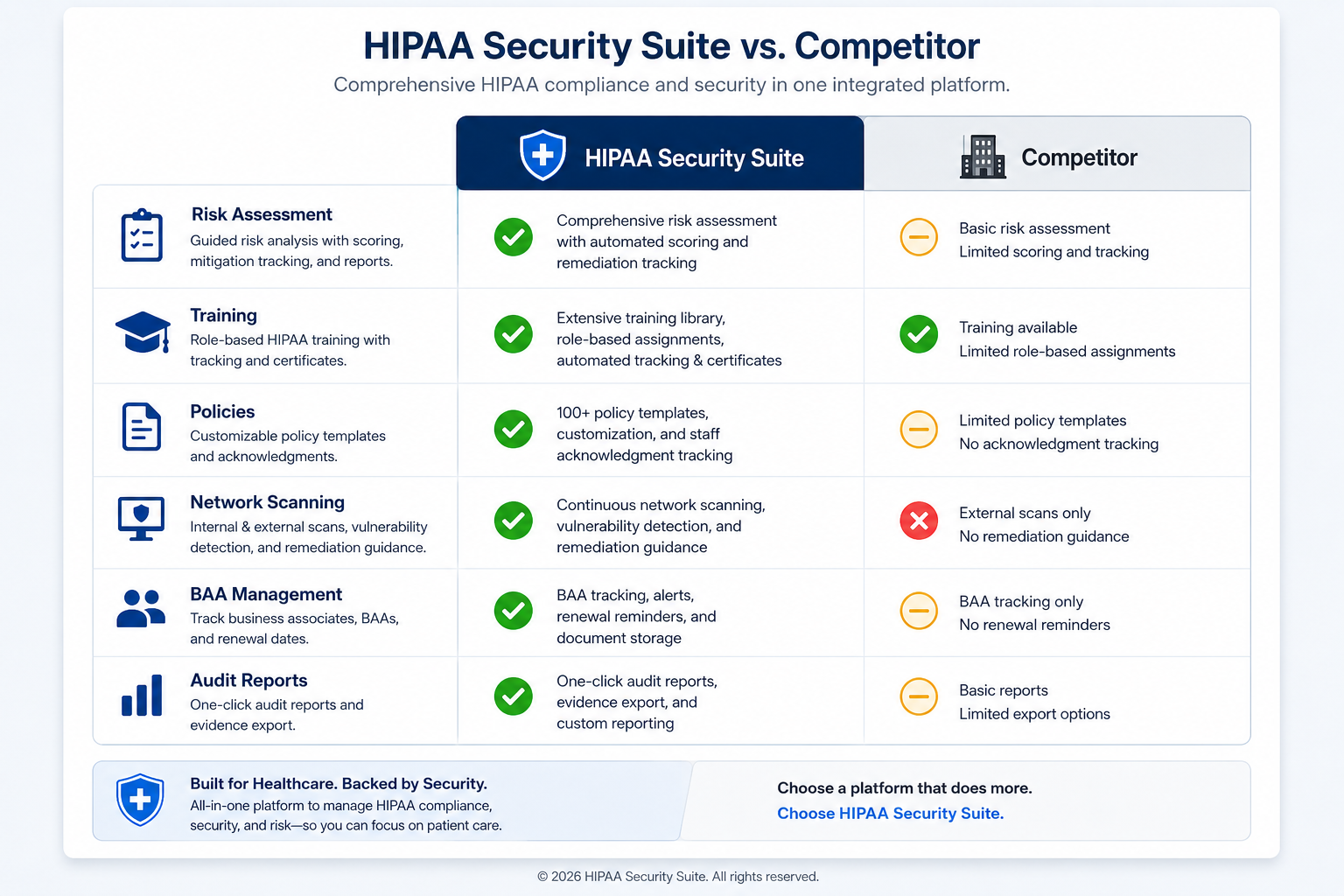 Side-by-side comparison of HIPAA Security Suite and Compliancy Group features across risk, training, policies, network security, and audit reporting
